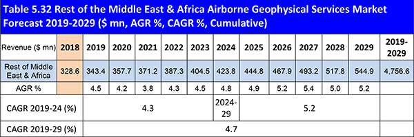 The Airborne Geophysical Services Market Forecast 2019-2029