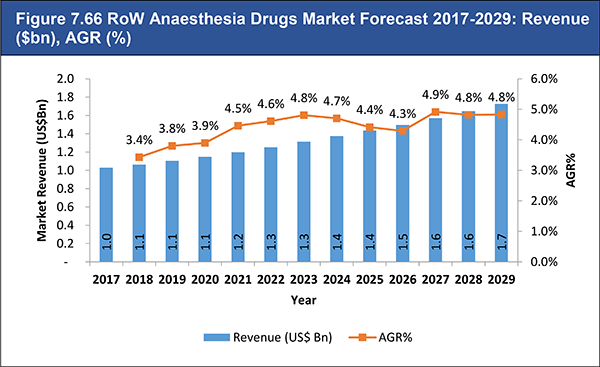 Global Anaesthesia Drugs Market 2019-2029
