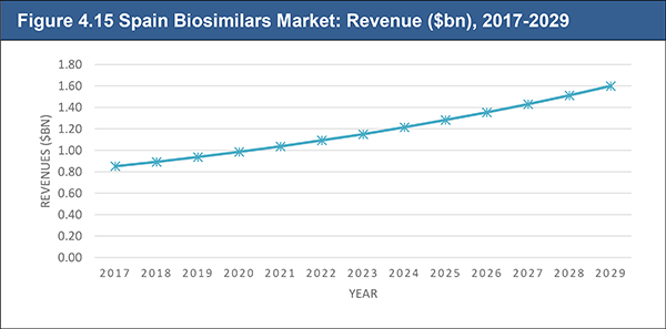 Global Biosimilars and Follow-On Biologics Market 2019-2029