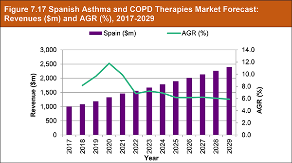 Global Asthma & COPD Therapies Market 2019-2029