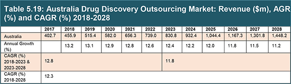 Global Drug Discovery Outsourcing Market Forecast to 2028