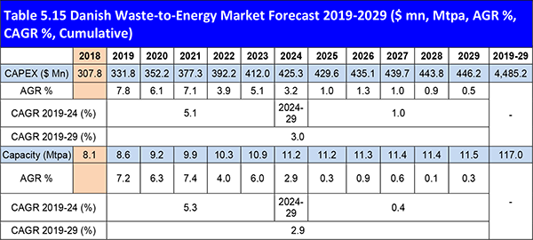 Waste-to-Energy (WtE) Market Forecast 2019-2029