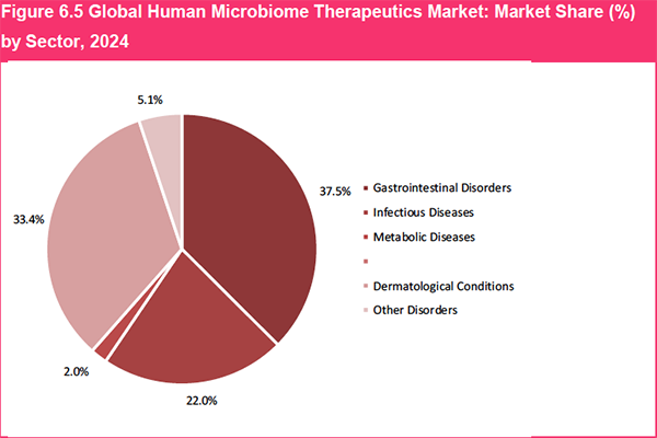 Global Human Microbiome Therapeutics Market Forecast 2019-2029