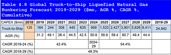 Liquefied Natural Gas (LNG) Bunkering Market 2019-2029
