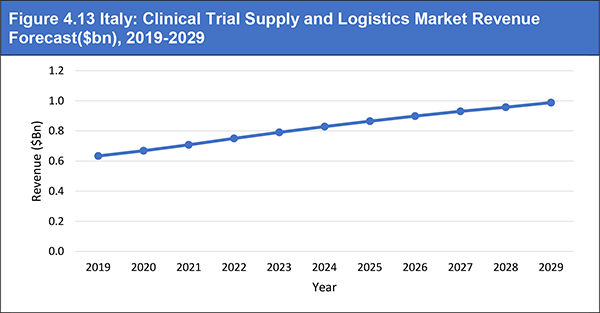Clinical Trial Supply and Logistics Market for Pharma 2019-2029