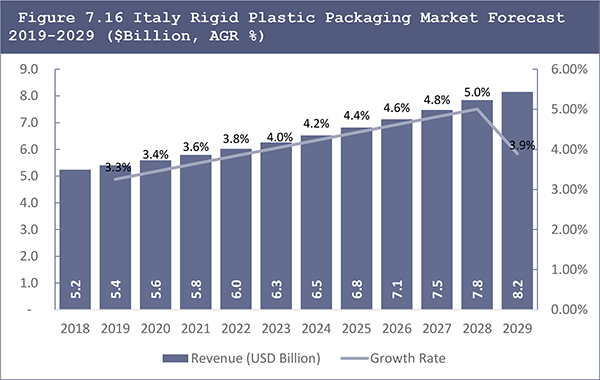 Rigid Plastic Packaging Market Report 2019-2029