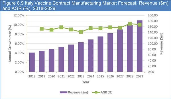 Global Vaccine Contract Manufacturing Market Report 2019-2029