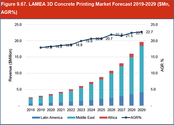 3D Concrete Printing Market Report 2019-2029