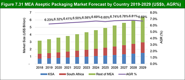 Aseptic Packaging Market Report 2019-2029