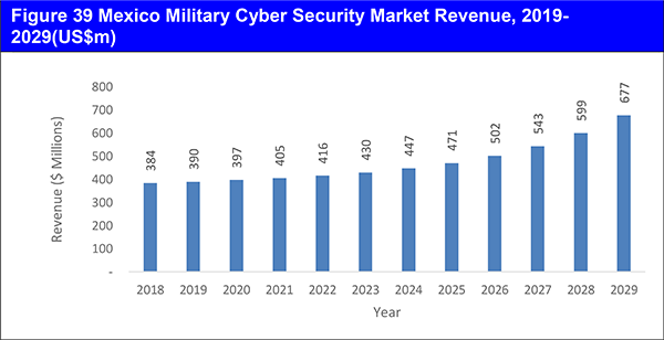 Military Cyber Security Market 2019-2029