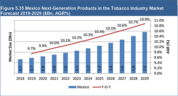 Next-Generation Products in the Tobacco Market Report 2019-2029