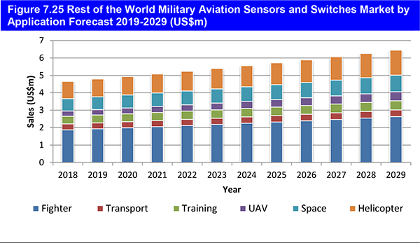 Military Aviation Sensors & Switches Market Report 2019-2029