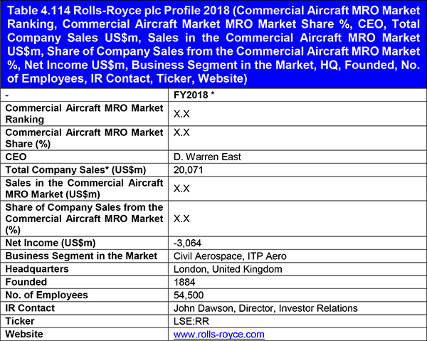 Top 20 Commercial Aircraft Maintenance, Repair & Overhaul (MRO) Companies 2019