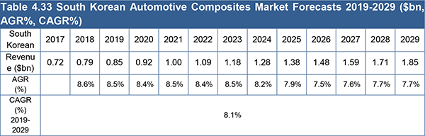 Automotive Composites Market Report 2019-2029