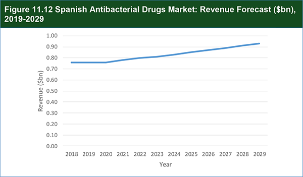 Global Antibacterial Drugs Market 2019-2029
