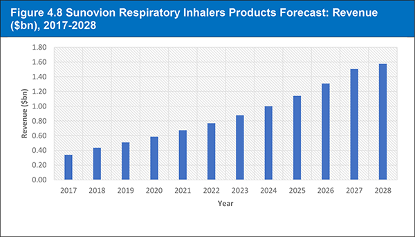 Top 20 Global Respiratory Inhalers Manufacturers 2019