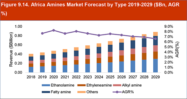 Amines Market Report 2019-2029