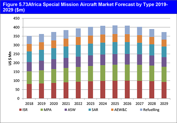 Special Mission Aircraft Market Report 2019-2029