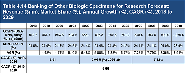Biobanking Market Forecasts 2019-2029
