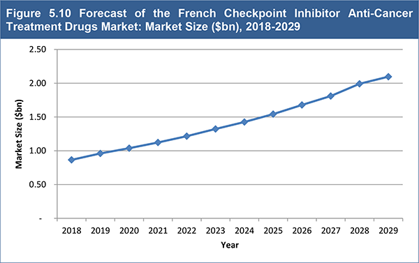 Checkpoint Inhibitors for Anti-Cancer Treatment Market 2019-2029