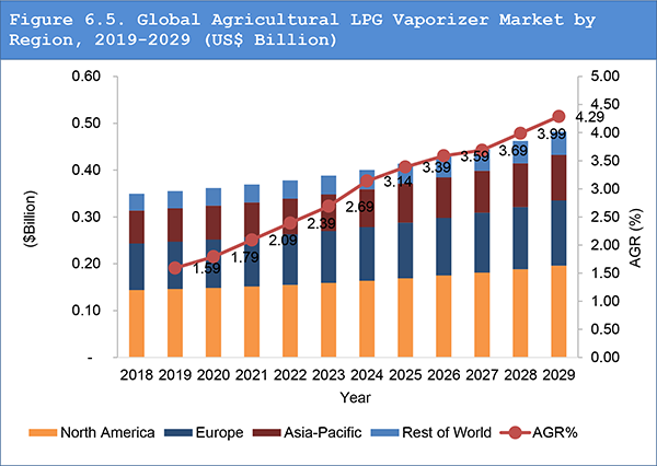 LPG Vaporizer Market Report 2019-2029