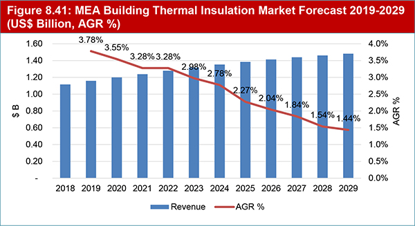 Building Thermal Insulation Market Report 2019-2029