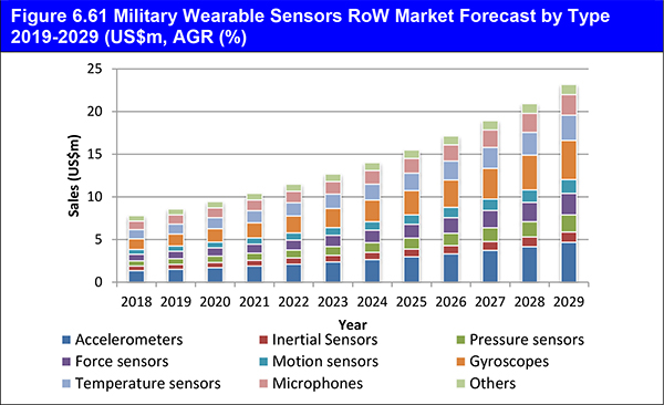 Military Wearable Sensors Market Report 2019-2029
