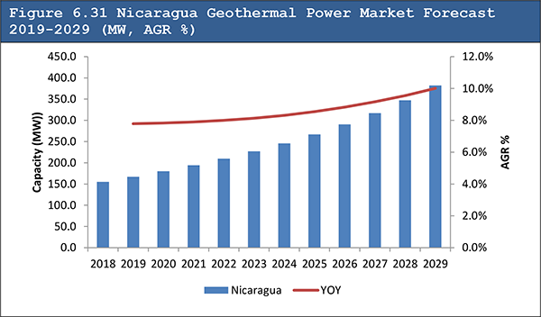 Geothermal Power Market Forecast 2019-2029