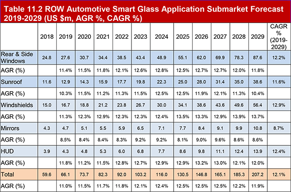 Automotive Smart Glass Market Report 2019-2029