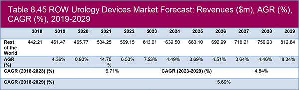 Global Urology Devices Market Forecast 2019-2029