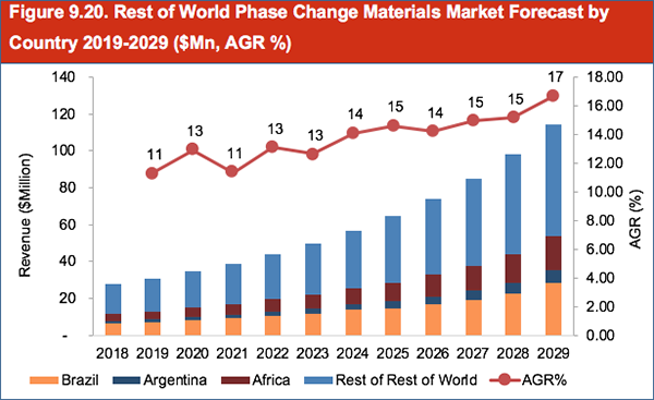 Phase Change Materials Market Report 2019-2029