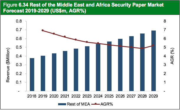 Security Paper Market Report 2019-2029