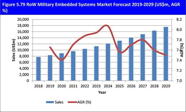 Military Embedded Systems Market Forecast 2019-2029