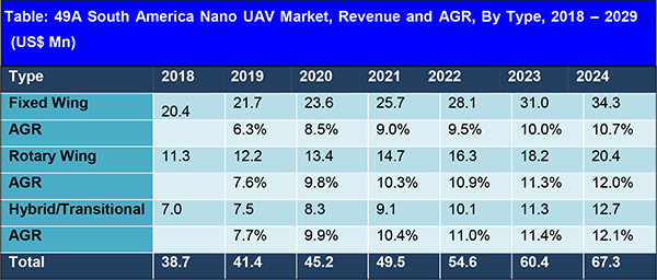 Nano-UAV Market Report 2019-2029