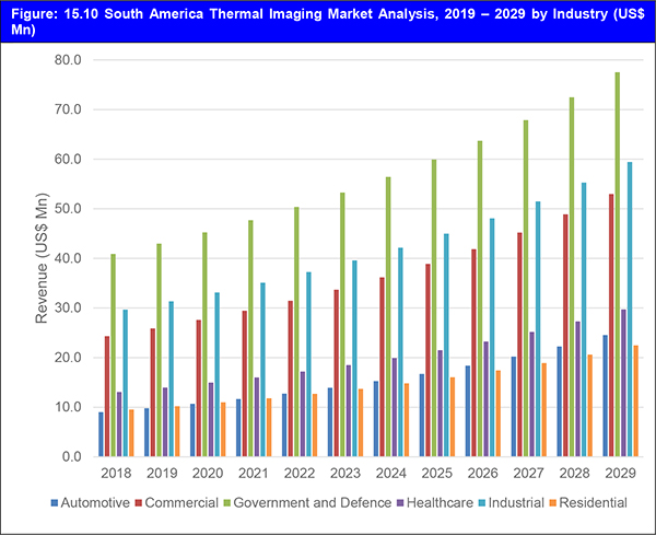 Thermal Imaging Technologies Market Report 2019-2029