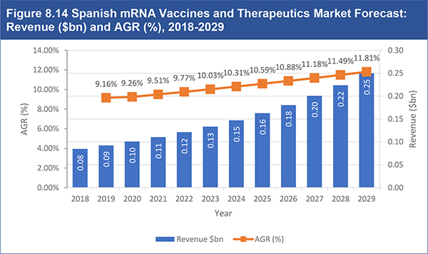 mRNA Vaccines and Therapeutics Market Forecast 2019-2029