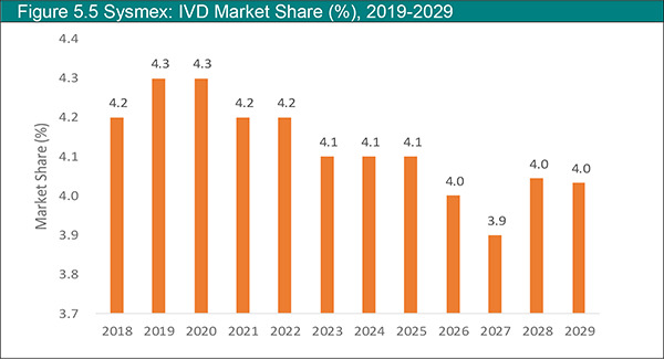 Top In Vitro Diagnostics (IVD) Companies 2019-2029