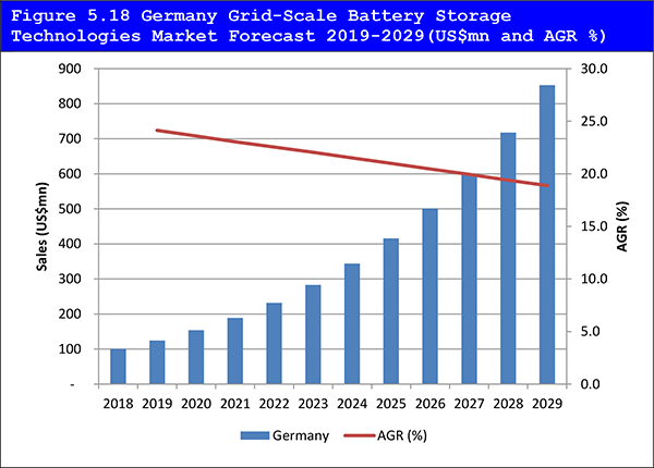 Grid-Scale Battery Storage Technologies Market Forecast 2019-2029