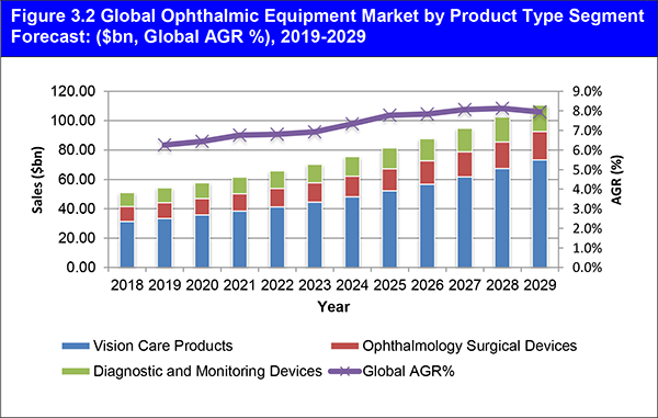 The Ophthalmic Equipment Market Forecast 2019-2029