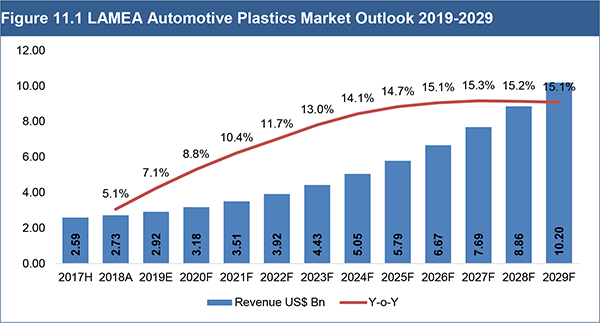 Automotive Plastics Market Report 2019-2029