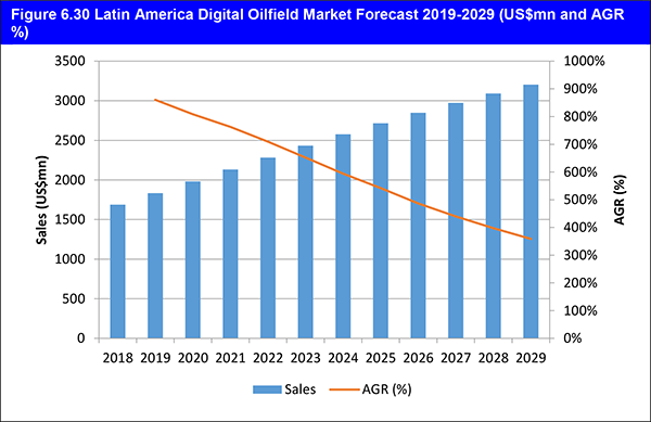 Digital Oilfield Optimisation Market Forecast 2019-2029