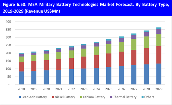 Military Battery Technologies Market Report 2019-2029