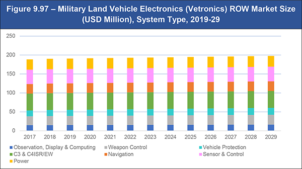 Military Land Vehicle Electronics (Vetronics) Market Report 2019-2029