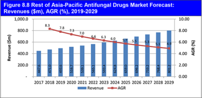 Global Antifungal Drugs Market Forecast 2019-2029