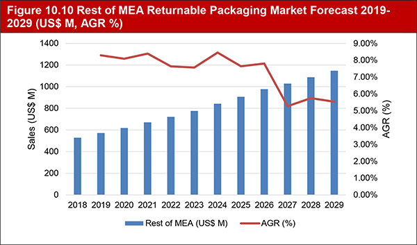 Returnable Packaging Market Report 2019-2029