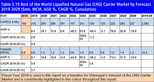 Liquefied Natural Gas (LNG) Carrier Market Report 2019-2029