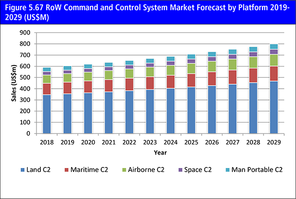 Command and Control (C2) System Market Report 2019-2029