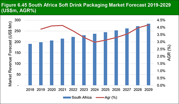 Soft Drink Packaging Market Report 2019-2029