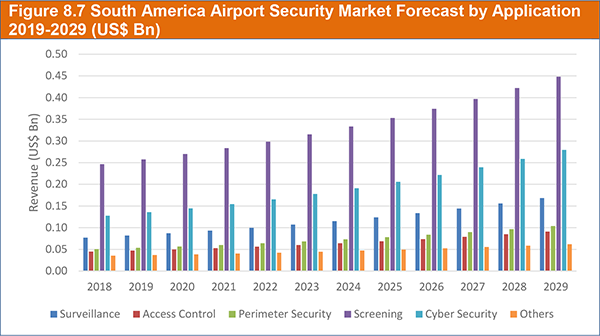 Airport Security Market Report 2019-2029