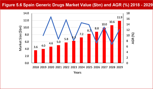 Generic Drugs Market Forecast 2019-2029